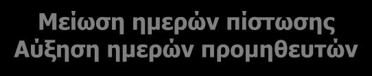 γκάμα προϊόντων Έλλειψη Ρευστότητας Μείωση ημερών πίστωσης
