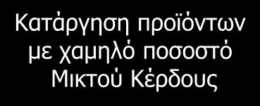 Μείωση ημερών πίστωσης