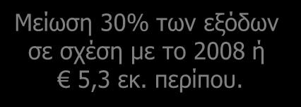 Επενδύσεις Δανεισμός /