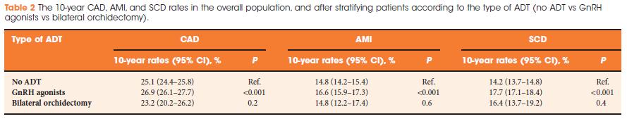 2009 within the SEER database stratified according to