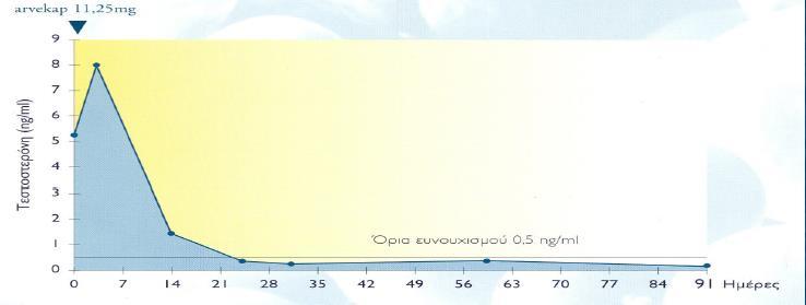 LHRH-a και Ευνουχισμός Επίπεδα ευνουχισμού 2-4 εβδομάδες Flare phenomenon Kλινική σημασία μόνο σε εκτεταμένη οστική νόσο