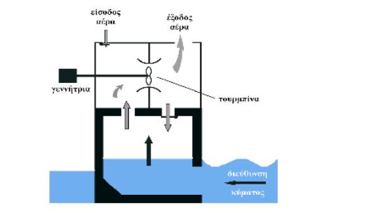 Η κινητική ενέργεια θαλάσσιων κυμάτων, μέσω κατάλληλων διατάξεων (εικόνα 1.5) μετατρέπεται απευθείας σε ηλεκτρική. Εικόνα 1.