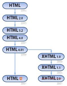 Ιστορία και εκδόσεις HTML4 (1997) XHMTL 1.0 /1.1: συμβατή με XML (2000) W3C ξεκίνησε να δουλευει το XHTML 2.
