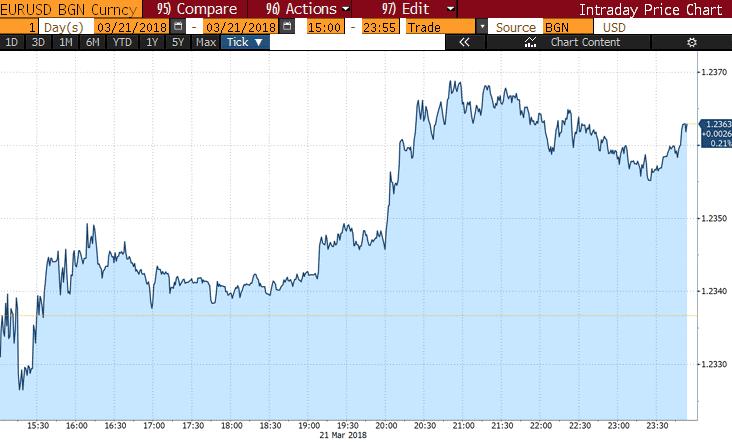 Αντιδράσεις Αγορών Η Fed αύξησε το παρεμβατικό επιτόκιο στο 1,50% - 1,75%, όπως