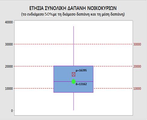 Τα λίγα νοικοκυριά με τις πολύ μεγάλες δαπάνες ανήκουν προφανώς σε υψηλά κοινωνικά και οικονομικά στρώματα. Αξιοσημείωτη επίσης είναι η ύπαρξη αρκετών περιπτώσεων με ελάχιστες δαπάνες.