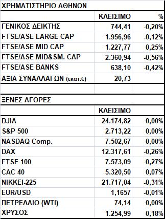 Γενικός Δείκτης Εικόνα Αγοράς Πτώση στο Χ.Α. Ο Γενικός Δείκτης έκλεισε στις 744,41 μονάδες, σημειώνοντας απώλειες 0,20%.