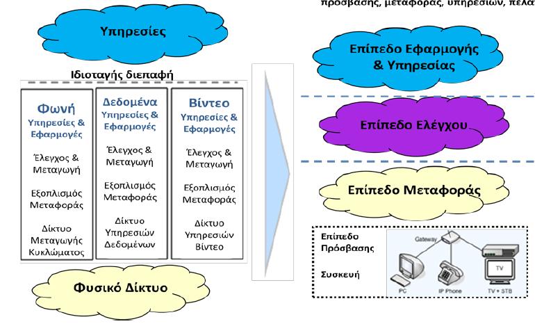 Δίκτυα Νέας Γενιάς (ΝGN) Δίκτυο Νέας Γενιάς (NGN) είναι ένα δίκτυο βασισμένο στη μετάδοση πακέτων χρησιμοποιεί πολλαπλές ευρυζωνικές και QoS-enabled τεχνολογίες μεταφοράς οι λειτουργίες που