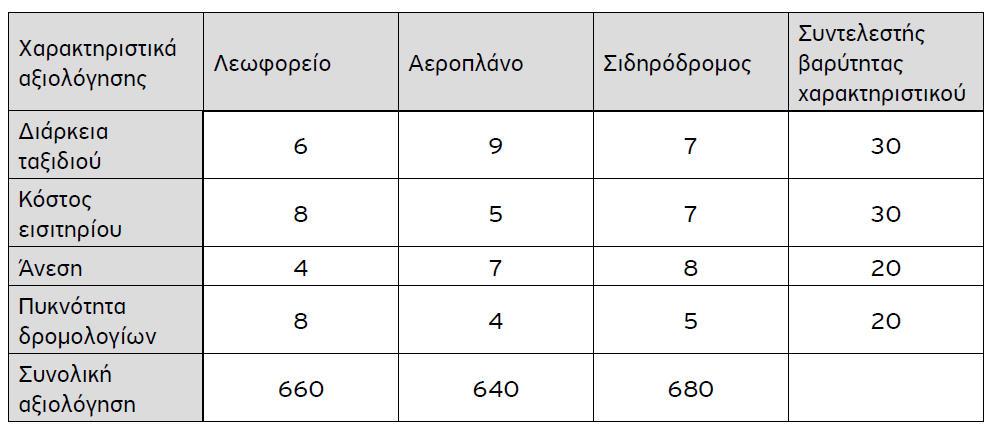 151 Οι κύριες διαδικασίες επιλογής προϊόντων βάσει των χαρακτηριστικών είναι η συμψηφιστική και η μη συμψηφιστική διαδικασία Συμψηφιστική διαδικασία Σύμφωνα με τη συμψηφιστική διαδικασία, το άτομο