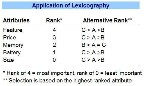 155 Κανόνες στη Μη συμψηφιστική διαδικασία Λεξικογραφικός κανόνας (Lexicographic Rule) Όταν ο καταναλωτής χρησιμοποιεί τον λεξικογραφικό κανόνας, επιλέγει το προϊόν με τον καλύτερο βαθμό στο