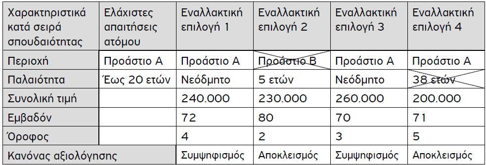 Διαγράφονται όσα δεν ικανοποιούν κάποιες ελάχιστες απαιτήσεις.