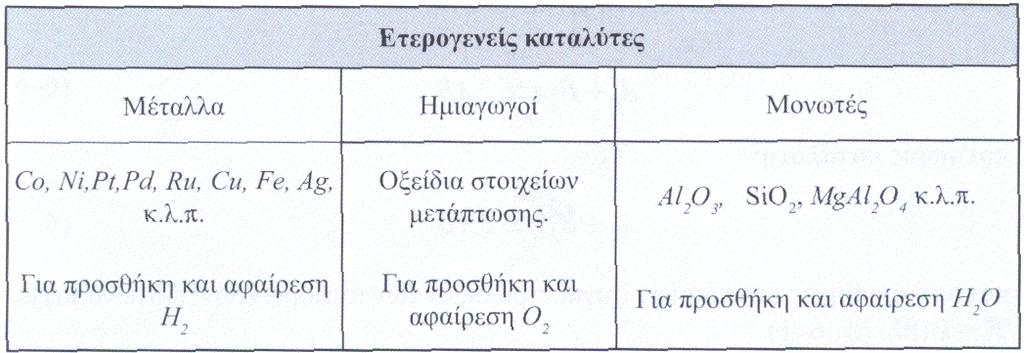 6. καταλύτες βιομηχανικοί καταλύτες φορέας ή υπόστρωμα l O 3, SiO, l O 3 -SiO κλπ δραστική φάση παρακινητές βελτιωτικά +, Na +, l - κλπ κατάλληλες φυσικο-μηχανικές ιδιότητες