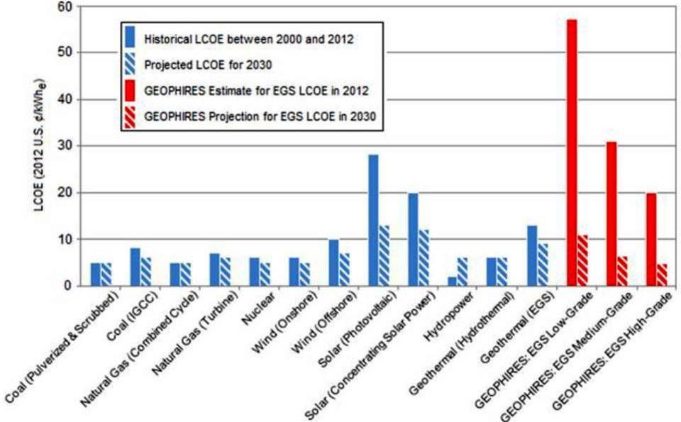 ΟΙΚΟΝΟΜΙΚΟΤΗΤΑ ΤΩΝ EGS (V) Σύγκριση από τους Beckers et al.