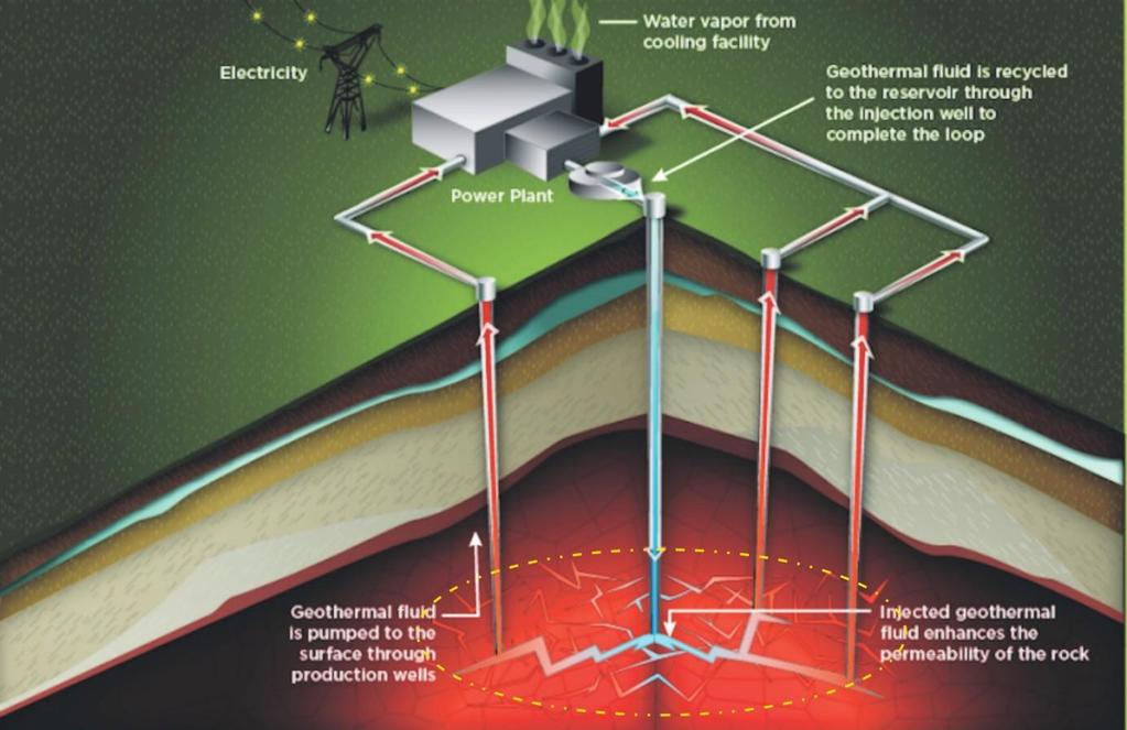 ΤΕΧΝΟΛΟΓΙΑ CHPM (Combined Heat, Power and Metal extraction) Προκειμένου να αμβλυνθεί το μεγάλο κόστος των EGS, εξαιτίας του μεγάλου ρίσκου και των υψηλών κεφαλαιουχικών δαπανών (μεγάλα βάθη