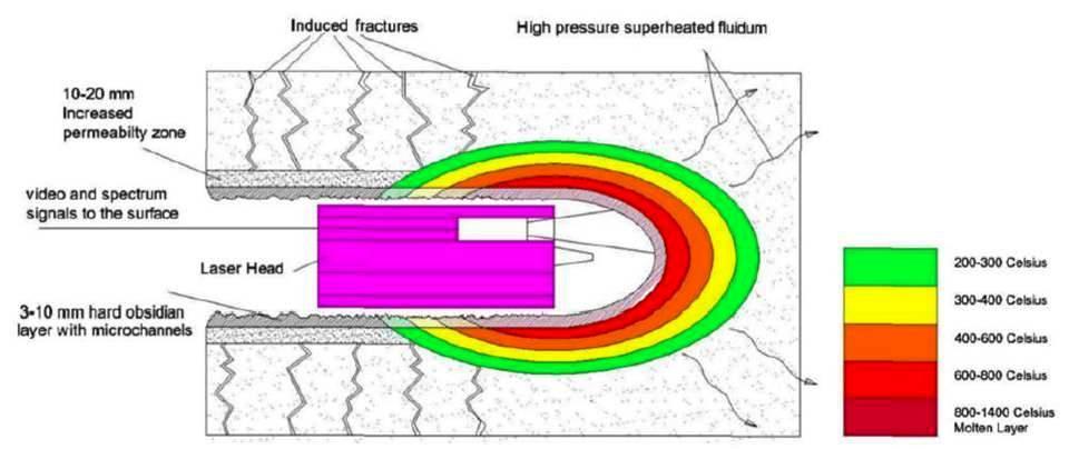 ΕΚΤΙΜΗΣΗ ΤΗΣ ΕΦΑΡΜΟΣΙΜΟΤΗΤΑΣ ΤΕΧΝΙΚΗΣ LASER ΓΙΑ ΔΙΑΤΡΗΣΗ ΚΑΙ ΒΕΛΤΙΩΣΗ ΤΗΣ ΔΙΑΠΕΡΑΤΟΤΗΤΑΣ Η εμπλοκή της τεχνολογίας laser στη γεωθερμική έρευνα και ανάπτυξη αποτελεί ενδιαφέρον σημείο [53].