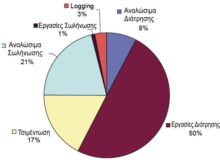 ΟΙΚΟΝΟΜΙΚΟΤΗΤΑ ΤΩΝ EGS (II) Οι συνολικές Κεφαλαιουχικές Δαπάνες είναι υψηλότερες για μονάδες EGS σε σχέση με τα συμβατικά γεωθερμικά (δηλ. τα υδροθερμικά) συστήματα [27, 28]: EGS: 4.