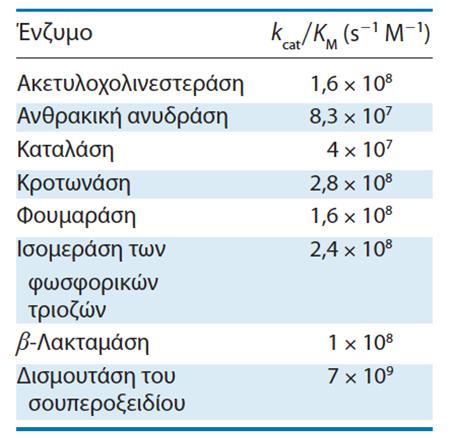 Ένζυμα τα οποία έχουν τον λόγο k cat /K Μ στο ανώτατο όριο,