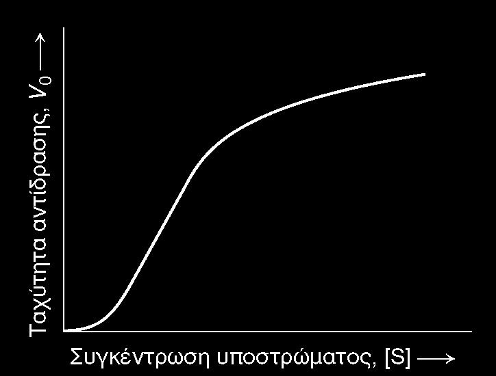 Τα αλλοστερικά ένζυμα δεν υπακούουν στην κινητική Michaelis Menten