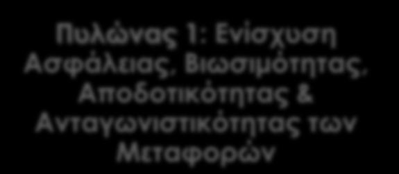ΣΤΡΑΤΗΓΙΚΟΙ ΠΥΛΩΝΕΣ Πυλώνας 1: Ενίσχυση