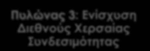 Άξονα ΠΑΘΕ Πυλώνας 3: Ενίσχυση Διεθνούς Χερσαίας
