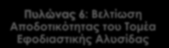 Τουρισμού Πυλώνας 5: Ενίσχυση Συνδεσιμότητας