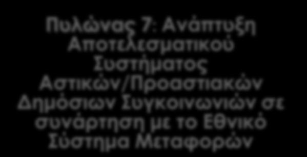 Αποδοτικότητας του Τομέα Εφοδιαστικής Αλυσίδας