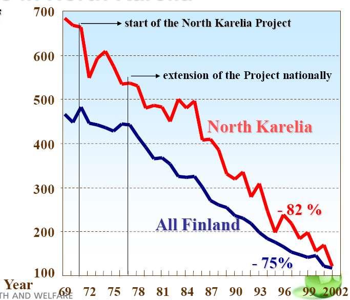 Ιστορία: North Karelia Project Tο North Karelia Project ξεκίνησε το 1972 ως ένα εθνικό πιλοτικό πρόγραμμα για την πρόληψη των