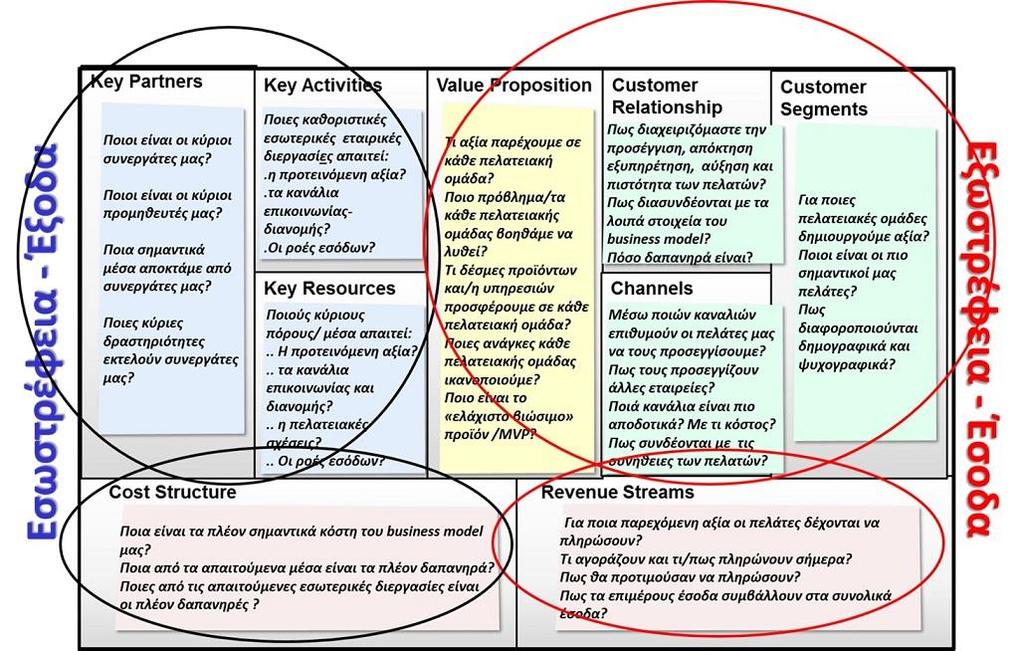 Business Model Canvas (Περιγραφή)