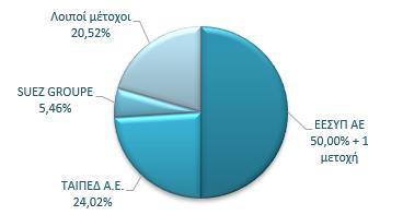 Μετοχική Σύνθεση Την 1/1/2018 μεταβιβάστηκαν, κατόπιν εκτέλεσης εξωχρηματιστηριακής συναλλαγής άνευ ανταλλάγματος, από το Ελληνικό Δημόσιο στην ΕΕΣΥΠ ΑΕ 18.150.001 μετοχές.