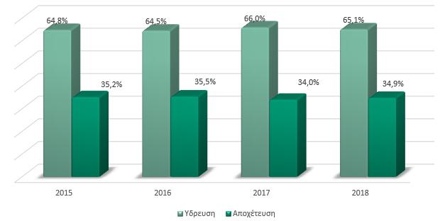 Κύκλος Εργασιών Εξέλιξη Κύκλου Εργασιών