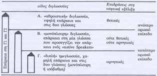 7. Η εκπαιδευτική αξιοποίηση της διγλωσσίας Προσπαθώντας να επιλέξουμε κάποιες από τις θεωρίες που αναφέρονται στην εκπαιδευτική αξιοποίηση της διγλωσσίας, καταλήξαμε, καταρχήν, σε κάποιες από τις