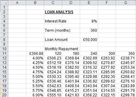 Επιλέγουμε Data Table 7. Row input cell: Κάνουμε κλικ κελί Ε6 που είναι η διάρκεια δανείου 8.