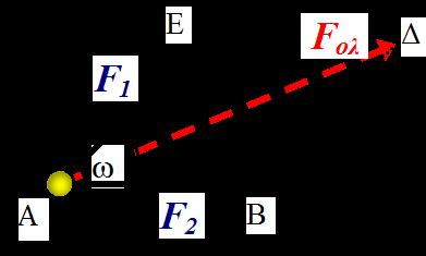 δυνάμεις είναι κάθετες,το μέτρο της συνισταμένης δίνεται από τη σχέση : 1 oλ και η διεύθυνση της συνισταμένης καθορίζεται από τη γωνία ω, για την οποία ισχύει : ˆ εφω 1 ολ ω 1 36.