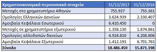 αποδόσεις. Τα «λοιπά έσοδα» αφορούν έσοδα από τον διακανονισμό ζημιών εξωτερικού (ΜΙΒ) και τον αντιλογισμό προβλέψεων. 3.