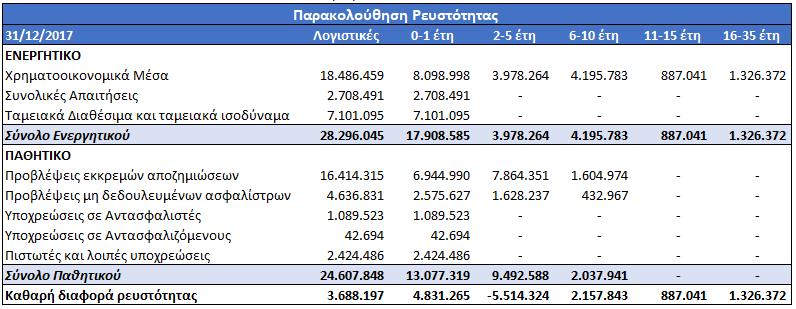 5.4 Κίνδυνος ρευστότητας 5.4.1 Έκθεση στον κίνδυνο Ο κίνδυνος ρευστότητας συνίσταται στην πιθανότητα η Εταιρεία να μη μπορέσει να εκπληρώσει εμπρόθεσμα τις χρηματοοικονομικές της υποχρεώσεις.