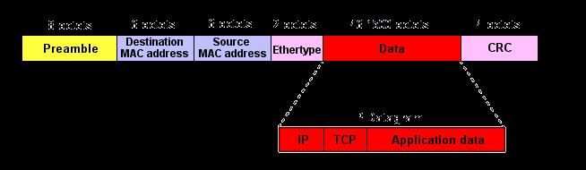 Άσκηση Υπολογισμός του Overhead Α) για τα πρωτόκολλα Εthernet, IPv4, IPv6 Β) σε ένα δίκτυο