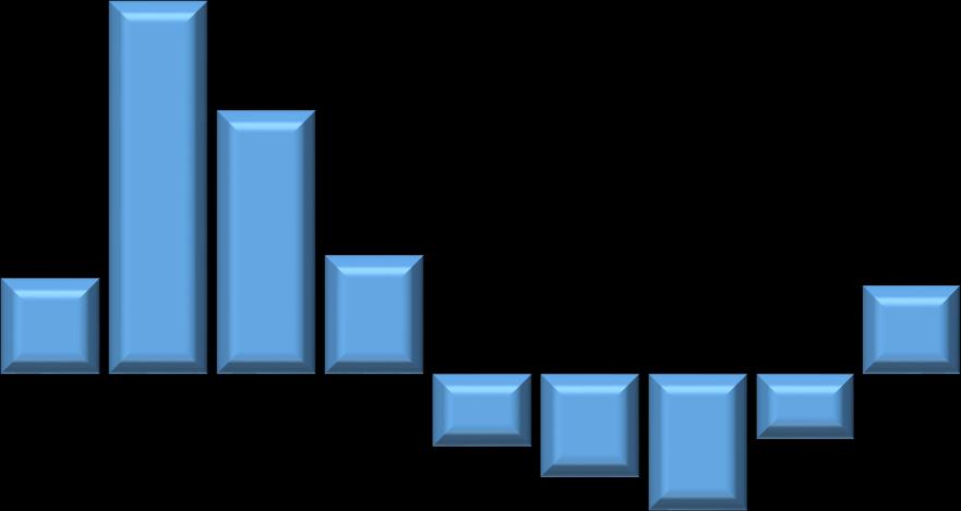 0% Ετήσιες και μέσες ετήσιες μεταβολές (%) ΔΤΚ Κάθε σημείο του διαγράμματος αποτελεί την ποσοστιαία (%) διαφορά της μηνιαίας τιμής του ΔΤΚ από την αντίστοιχη μηνιαία τιμή του ΔΤΚ, του προηγούμενου