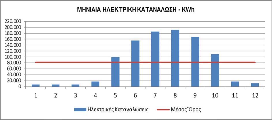 Ηλεκτρικές Καταναλώσεις Ο υποσταθμός μέσης τάσης της ΔΕΗ είναι 630 KVA, η εγκατεστημένη ισχύς 400 KVA, και η συμφωνημένη ισχύς 250 ΚVA.