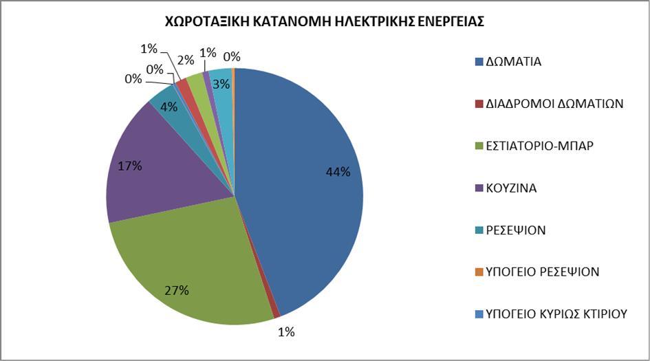 1.4. Κατανομή Ηλεκτρικής Ενέργειας - χωροταξικός Η ηλεκτρική ενέργεια κατανέμεται ανά χώρο ως εξής: ΕΤΗΣΙΑ ΗΛΕΚΤΡΙΚΗ ΚΑΤΑΝΑΛΩΣΗ ΑΝΑ ΤΜΗΜΑ (Kwhe) ΞΕΝΟΔΟΧΕΙΟ OCEAN BLUE ΦΩΤΙΣΜΟΣ (KWh) ΨΥΞΗ (KWh)