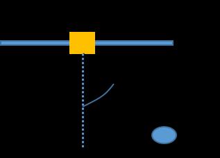 γ) Επίπεδο κινούμενο με σταθερή επιτάχυνση προς τα δεξιά: την ελάχιστη τιμή της επιτάχυνσης, a min, πάνω από την οποία η αντίδραση από το επίπεδο, Ν, μηδενίζεται.