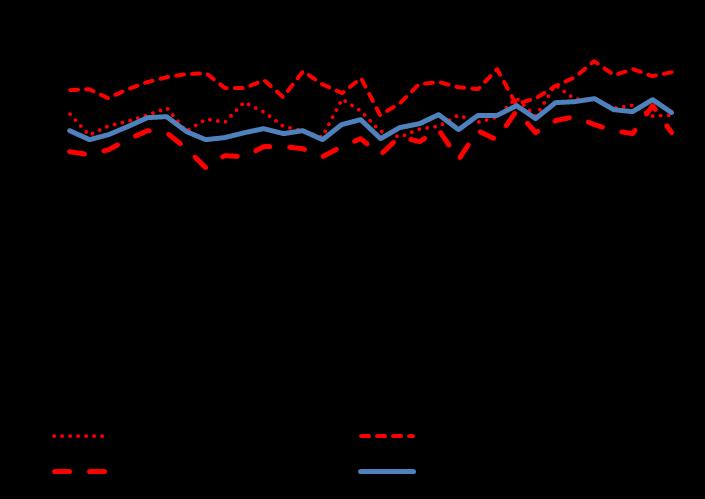 Δείκτης Χρήσης Παραγωγικής Ικανότητας (Capacity Utilisation) Στα πλαίσια των Ερευνών Οικονομικής Συγκυρίας διεξάγεται έρευνα, σε τριμηνιαία βάση, για τη χρήση της παραγωγικής ικανότητας (capacity