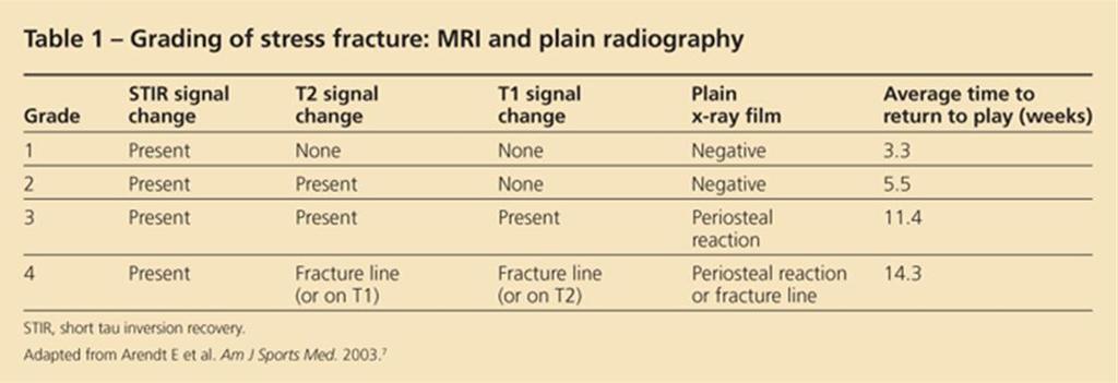 ΠΟΤΕ επιστρέφει? MRI βαθμονόμηση Nattiv A, et al.