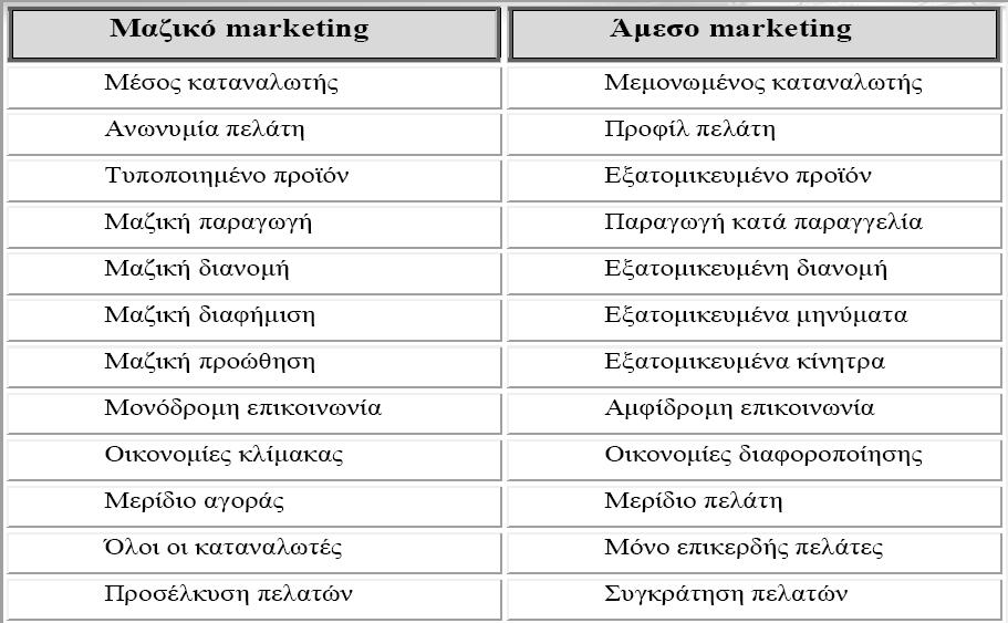 Μαζικό vs