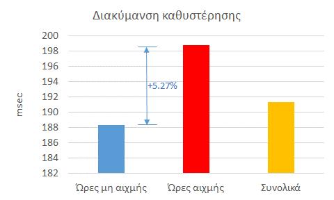 (Jitter) και (δ) ποσοστό απωλειών πακέτων. Ως ώρες αιχμής θεωρήθηκαν οι ώρες από 7 μ.μ. έως 11 μ.μ. Τα στατιστικά υπολογίστηκαν χωρίς ομαδοποίηση των μετρήσεων ανά σύνδεση.