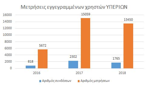 Επιπλέον, σε συνεργασία με το M-Lab (Measurement Lab), το Σεπτέμβριο του 2018 πραγματοποιήθηκε σημαντική αναβάθμιση του εξοπλισμού του ΥΠΕΡΙΩΝ.