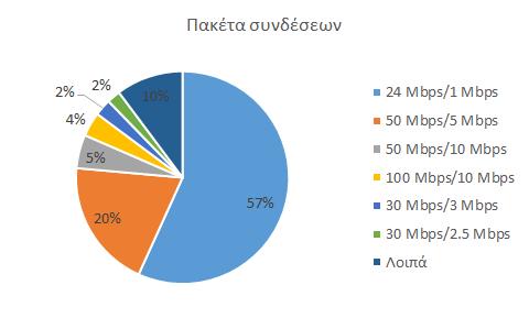 (β) Πακέτα συνδέσεων των εγγεγραμμένων χρηστών που πραγματοποίησαν μετρήσεις στον ΥΠΕΡΙΩΝ το 2018.