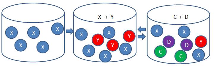 Χημική Ισορροπία Παράδειγμα, η αντίδραση: Χ + Υ C + D (πλήρη μετατροπή). Όμως σε πολλές περιπτώσεις δεν γίνεται πλήρης αντίδραση, γιατί λαμβάνει χώρα η αντίστροφη αντίδραση, C + D X + Y (διάσπαση).