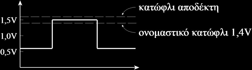 Επίπεδα Λογικής Πραγματικές