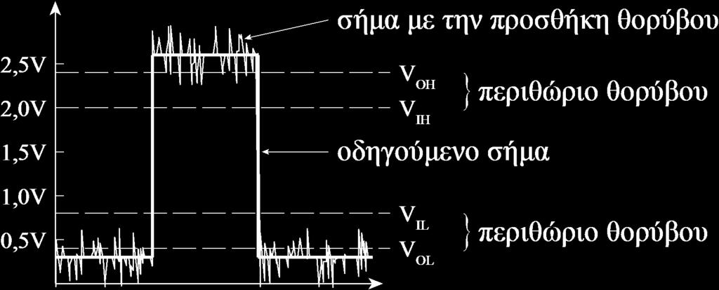 Επίπεδα Λογικής Επίπεδα λογικής TTL με περιθώρια θορύβου V OL : χαμηλή τάση