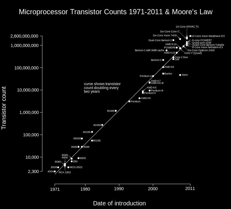 Νόμος του Moore στους μικροεπεξεργαστές No exponential is