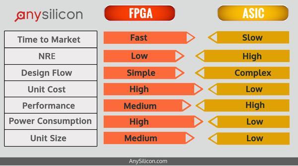 Τα οικονομικά των ASIC Ένα ASIC έχει χαμηλότερο κόστος από ένα FPGA Αλλά περισσότερη προσπάθεια για σχεδίαση/επαλήθευση Υψηλότερο μη επαναλαμβανόμενο κόστος τεχνικής μελέτης (Non-Recurring